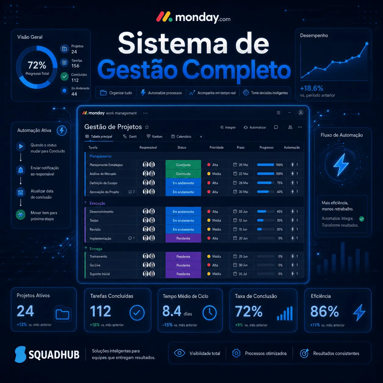 Sistema de Gestão Completo na Monday.com